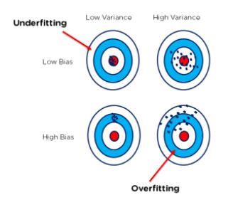 Variance and Bias in Machine learning Complete Guide- DevDuniya