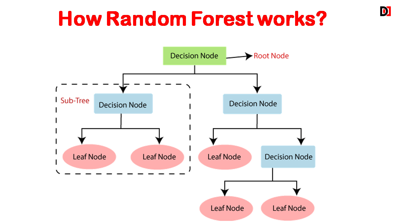 Random Forest Classification Algorithm in Machine Learning | DevDuniya