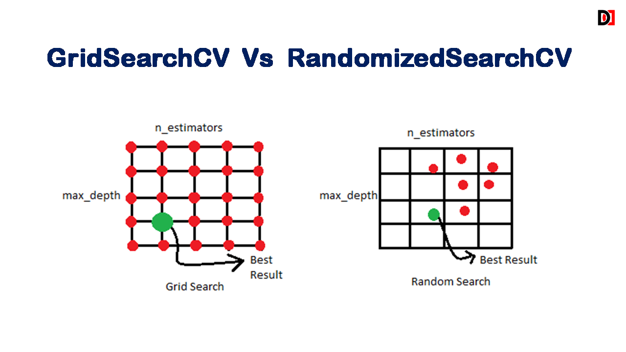 Hyperparameter Tuning - GridSearchCV and RandomizedSearchCV in Machine Learning