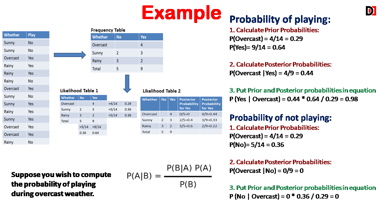 Naive Bayes Classifier Algorithm in Machine Learning | DevDuniya