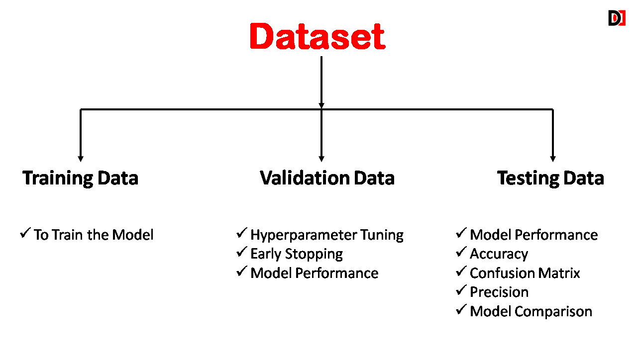 Training Dataset vs Testing Dataset vs Validation Dataset Explained in Details | DevDuniya