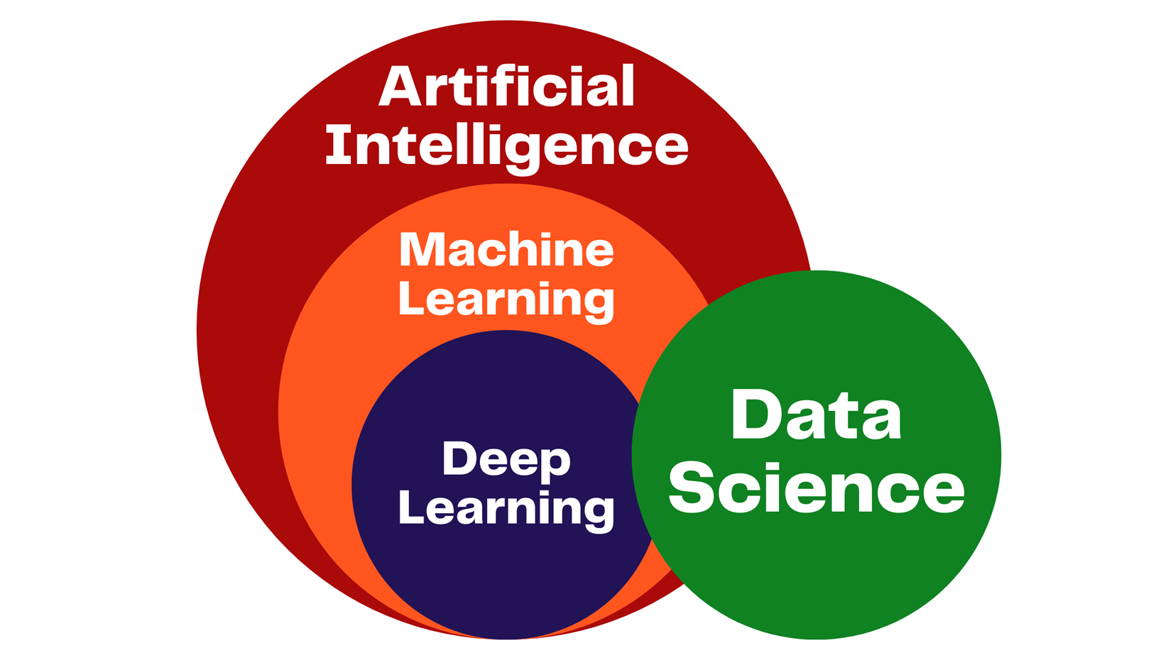 ai vs ml vs dl