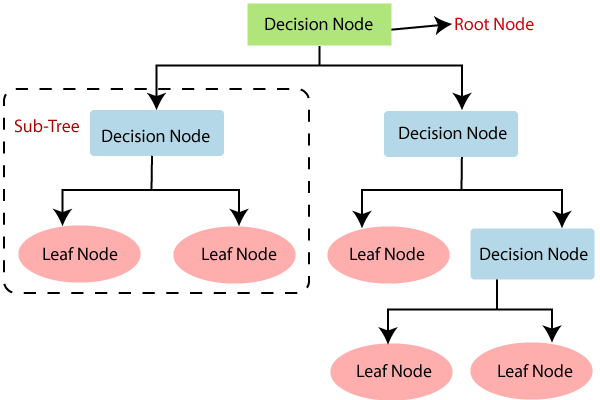 Decision Trees Classification Algorithm in Machine Learning | DevDuniya