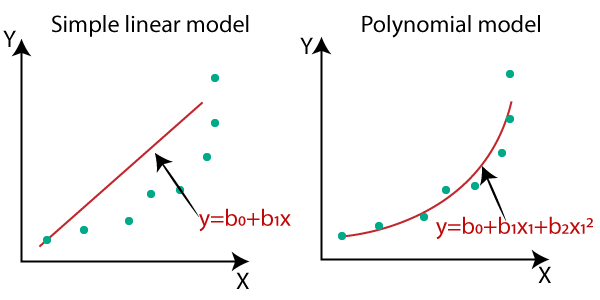 Polynomial Regression with Example Explained in Details | DevDuniya