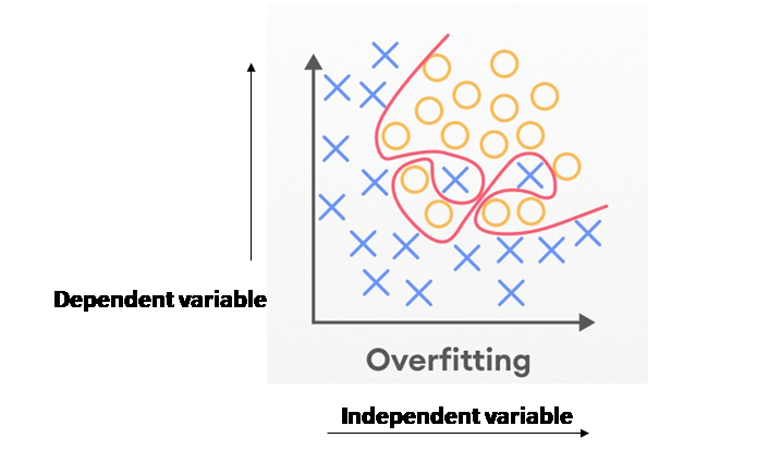 Overfitting and Underfitting in Machine Learning Explained in Details | DevDuniya