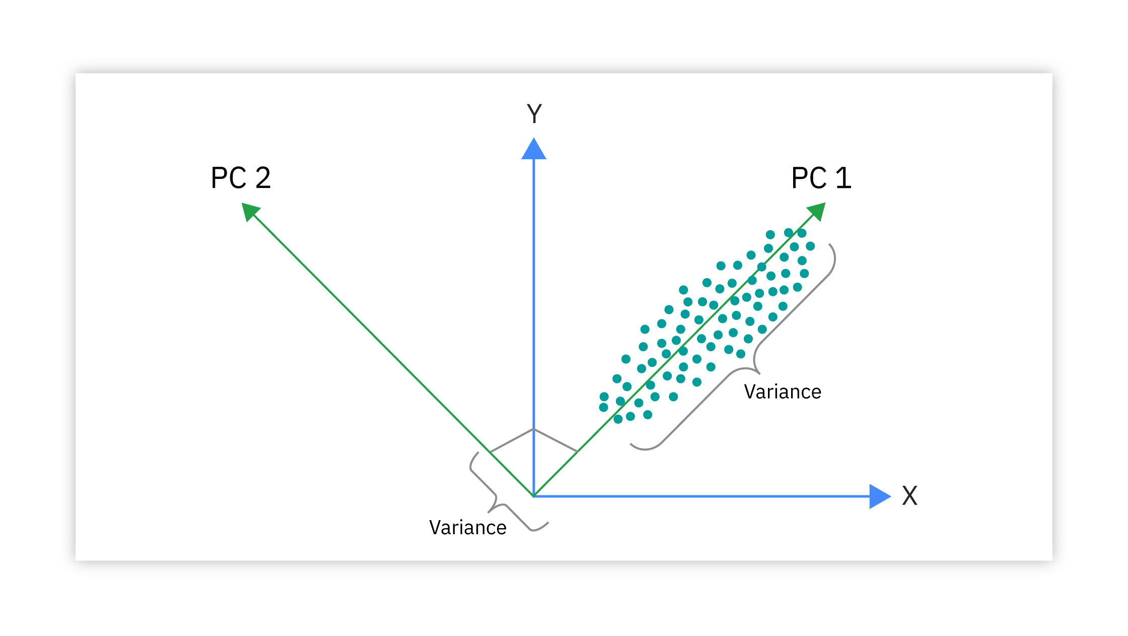 Principal Component Analysis (PCA) for Dimensionality Reduction in Machine Learning - DevDuniya