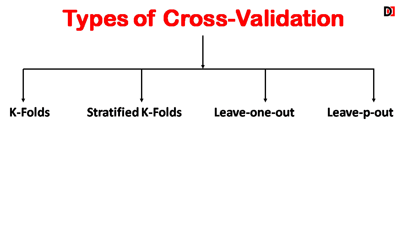 Cross-Validation Fully Explained and Types of Cross-Validation | DevDuniya